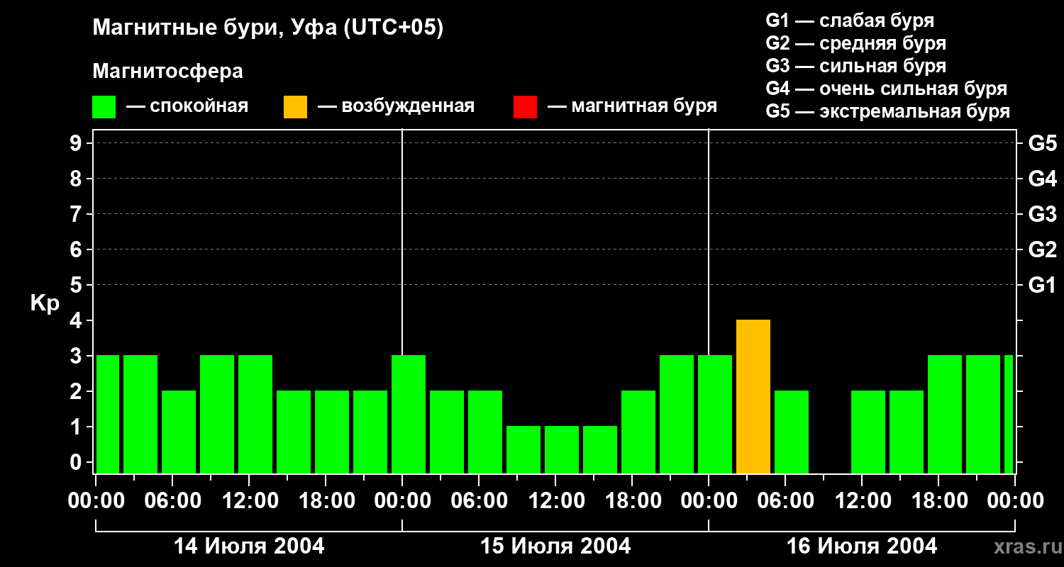 Изменения геомагнитного индекса Kp
