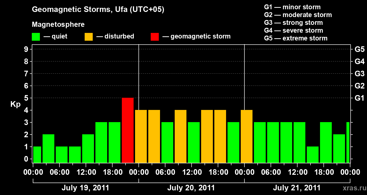 Changes in the geomagnetic index Kp