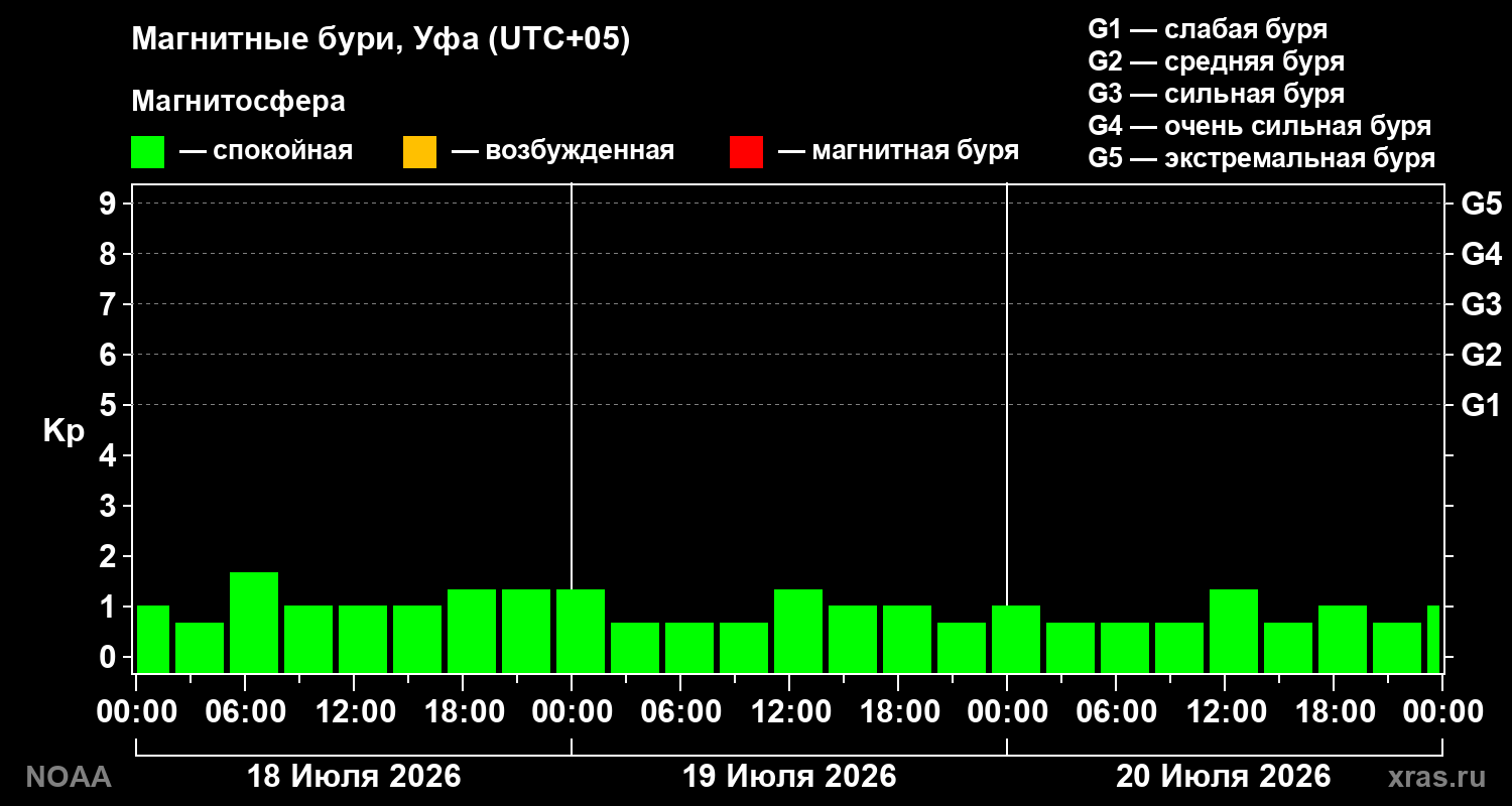 Геомагнитный индекс Kp за 3 суток