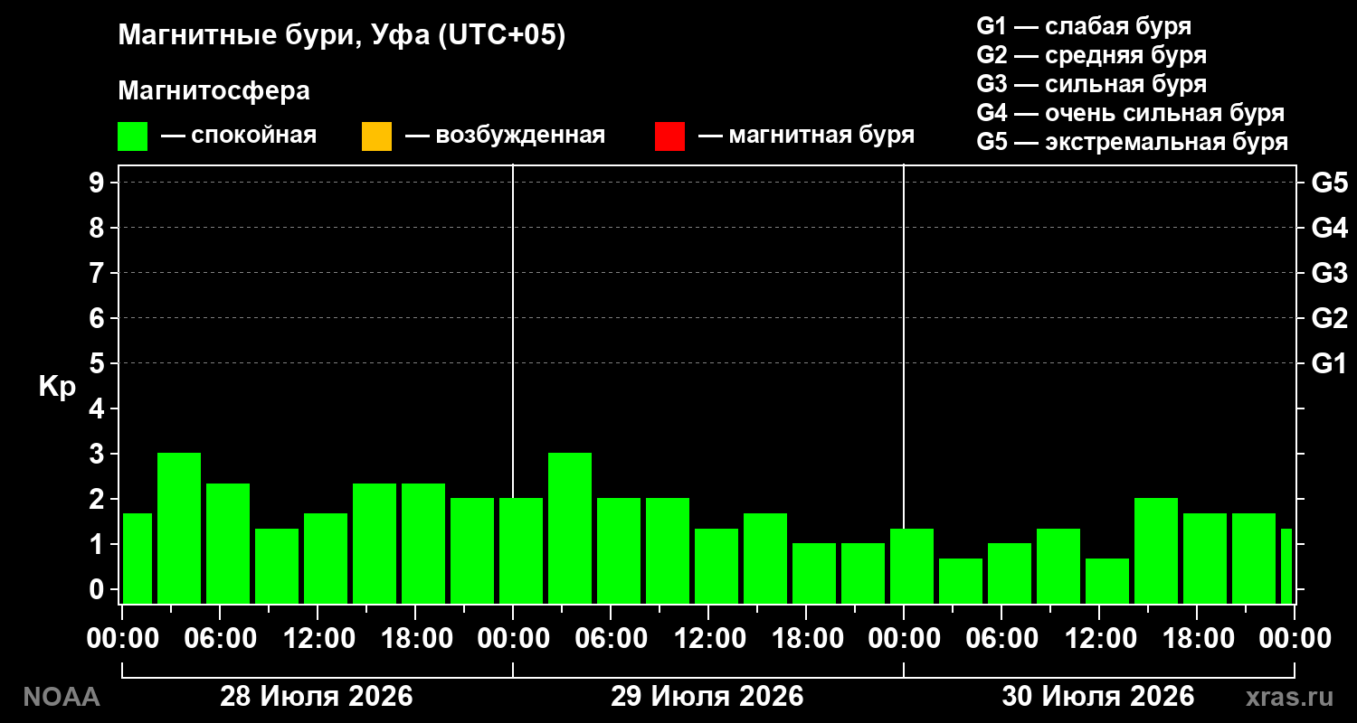 Геомагнитный индекс Kp за 3 суток