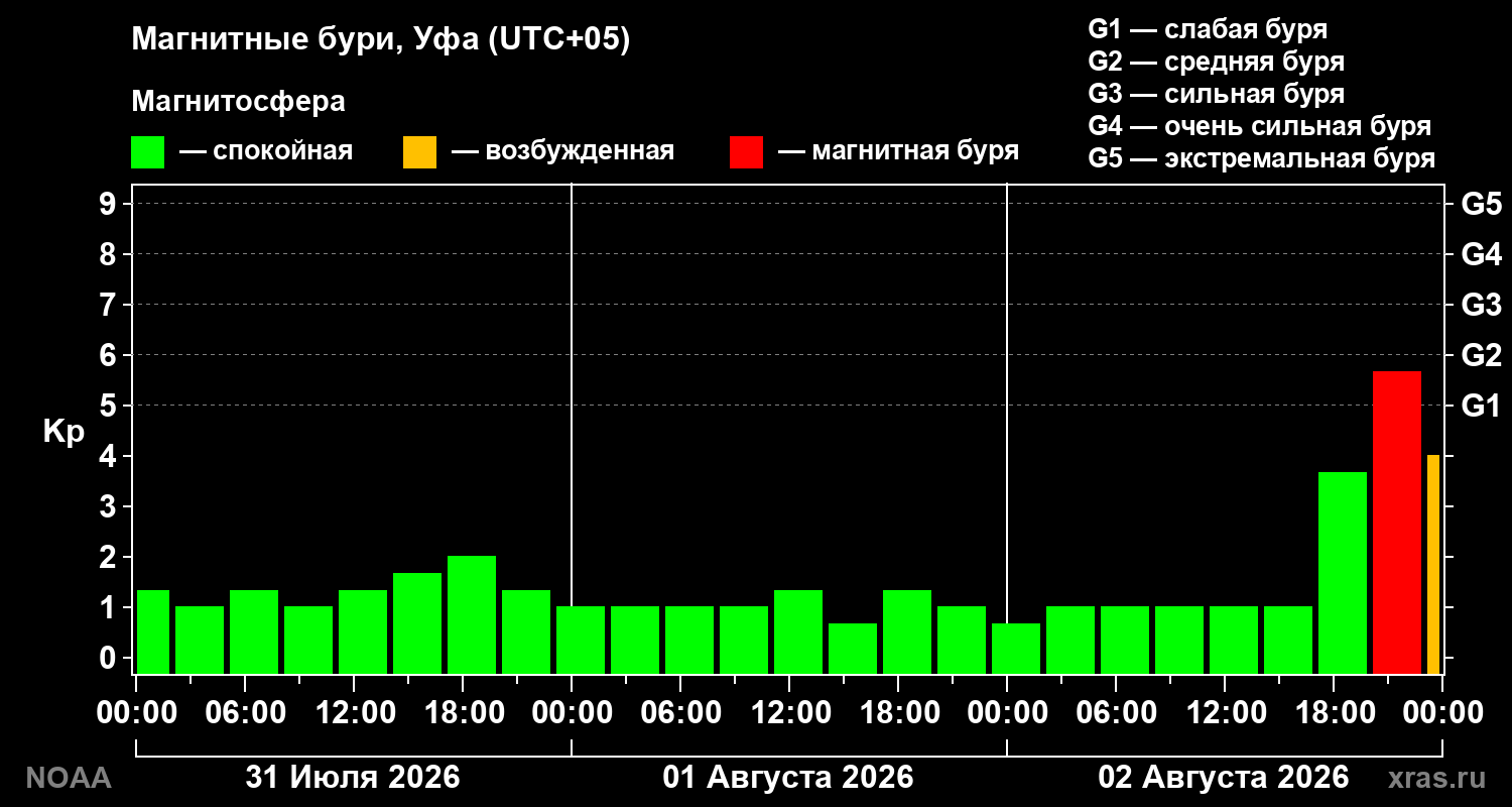 Геомагнитный индекс Kp за 3 суток