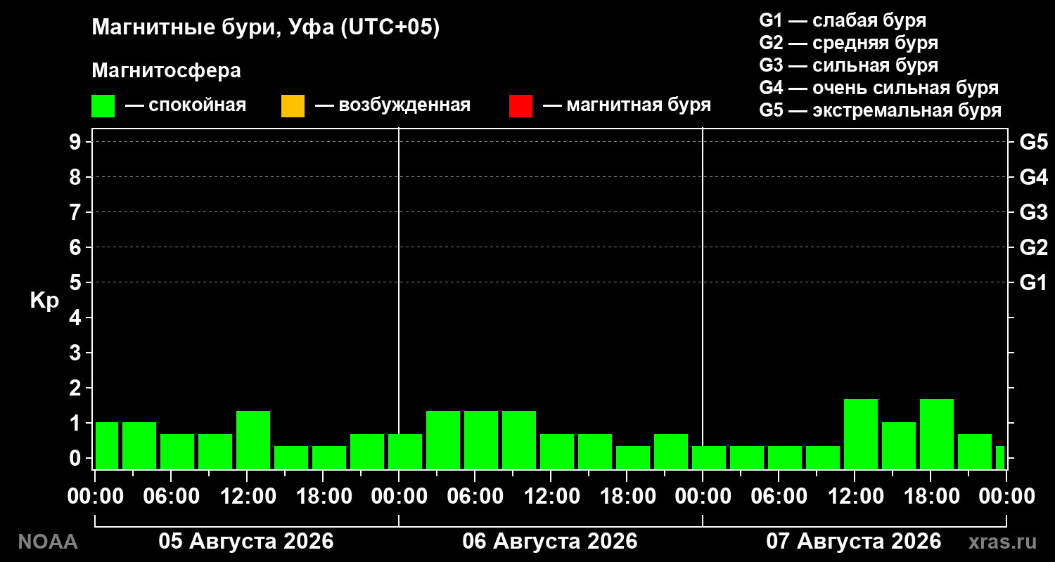 Геомагнитный индекс Kp за 3 суток
