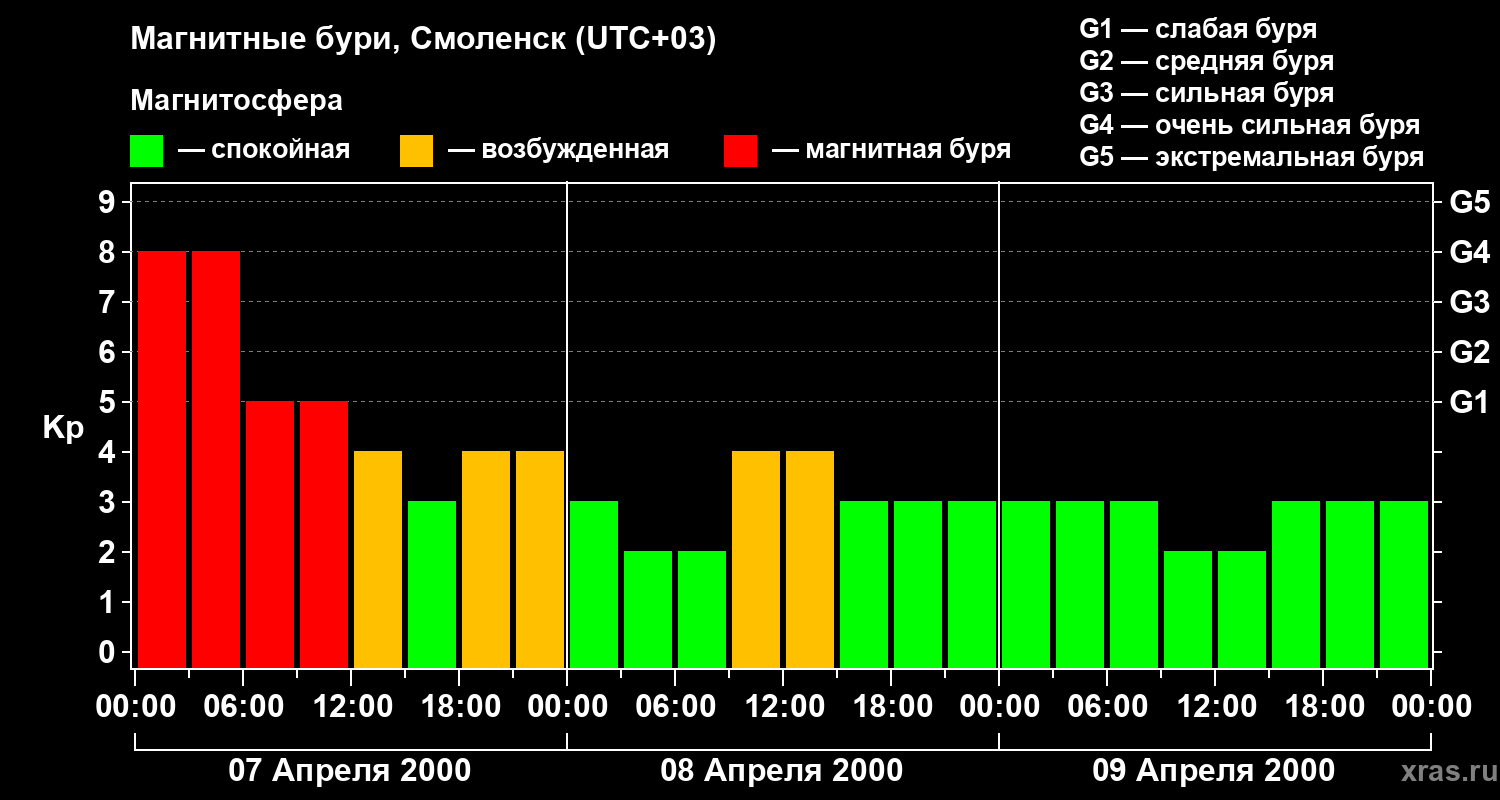 Изменения геомагнитного индекса Kp