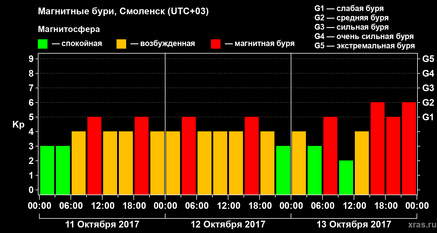 Изменения геомагнитного индекса Kp