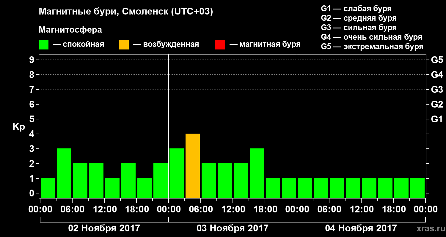 Изменения геомагнитного индекса Kp