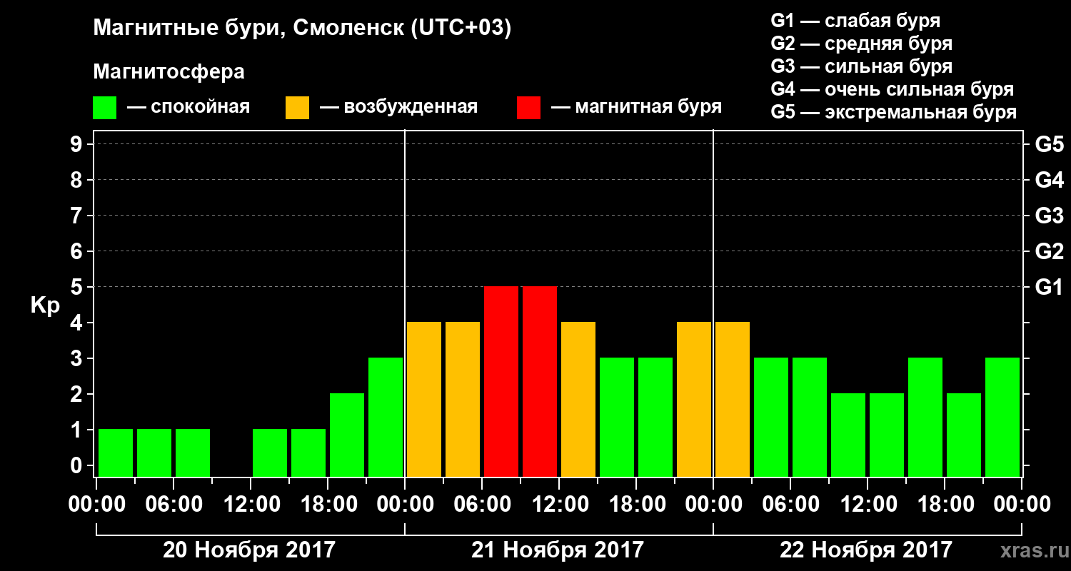 Изменения геомагнитного индекса Kp