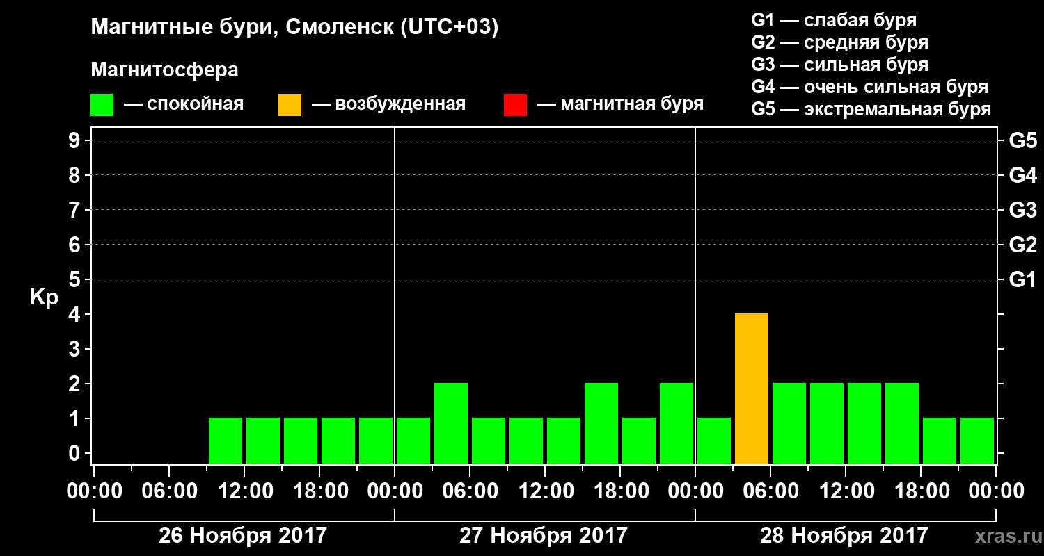 Изменения геомагнитного индекса Kp