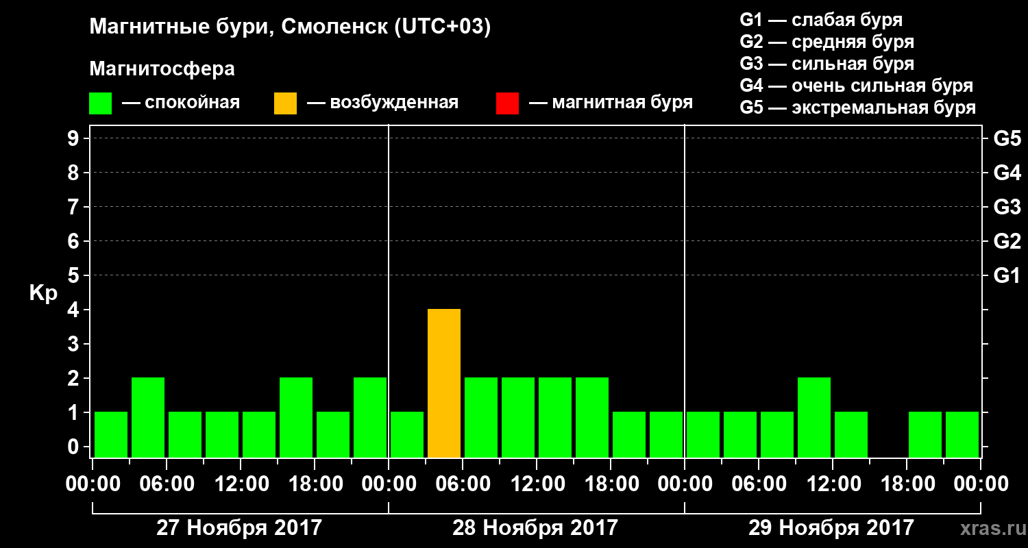 Изменения геомагнитного индекса Kp