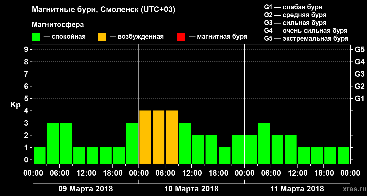 Изменения геомагнитного индекса Kp