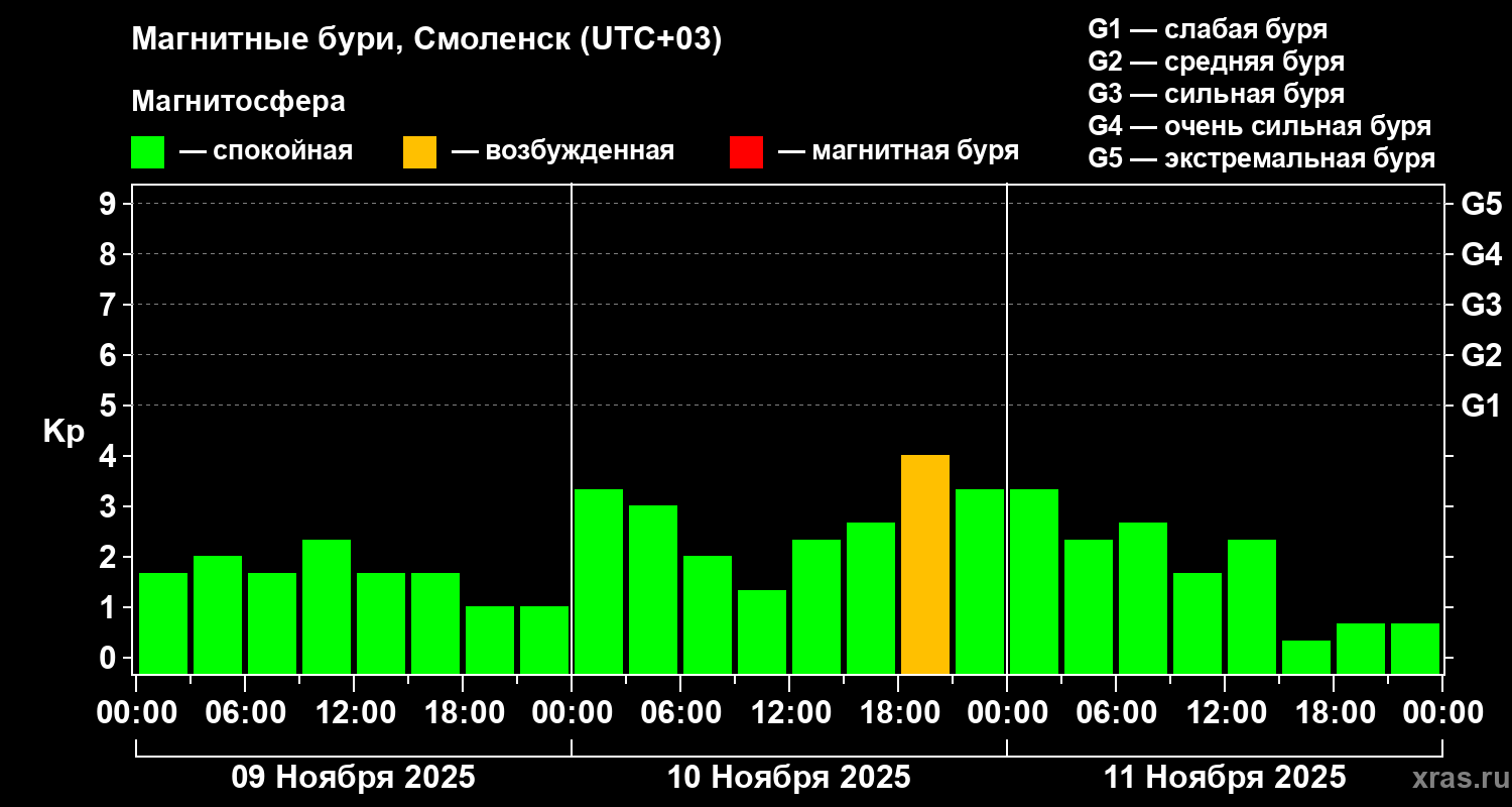 Изменения геомагнитного индекса Kp