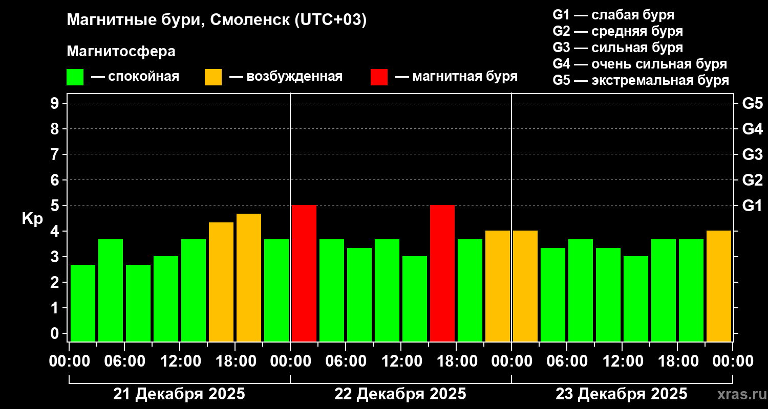 Изменения геомагнитного индекса Kp