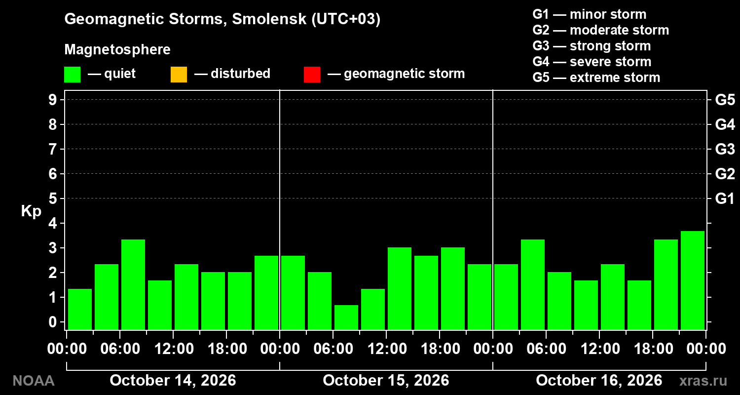 Geomagnetic index Kp for 3 days