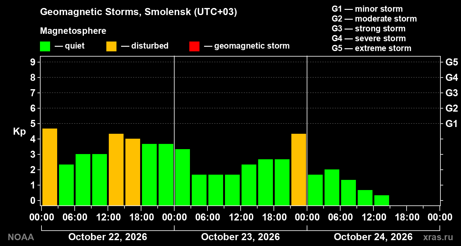 Geomagnetic index Kp for 3 days