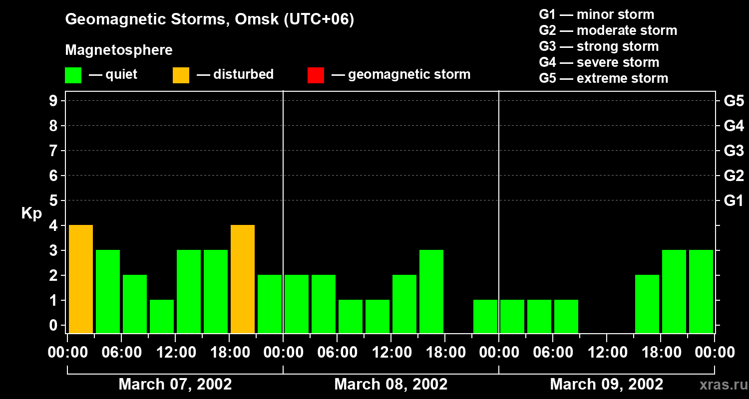 Changes in the geomagnetic index Kp