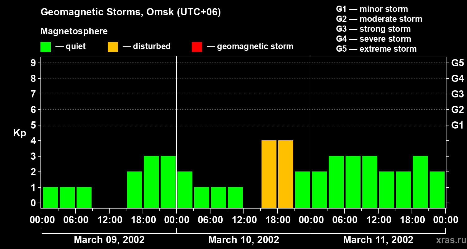 Changes in the geomagnetic index Kp