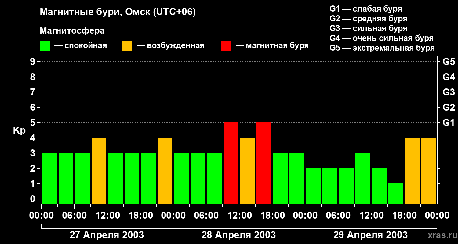 Изменения геомагнитного индекса Kp