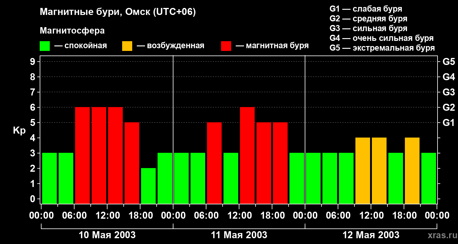 Изменения геомагнитного индекса Kp