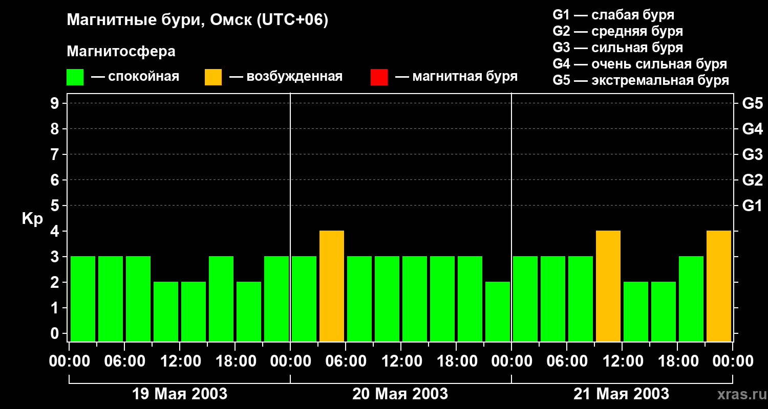 Изменения геомагнитного индекса Kp