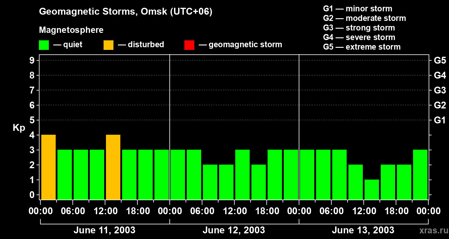 Changes in the geomagnetic index Kp