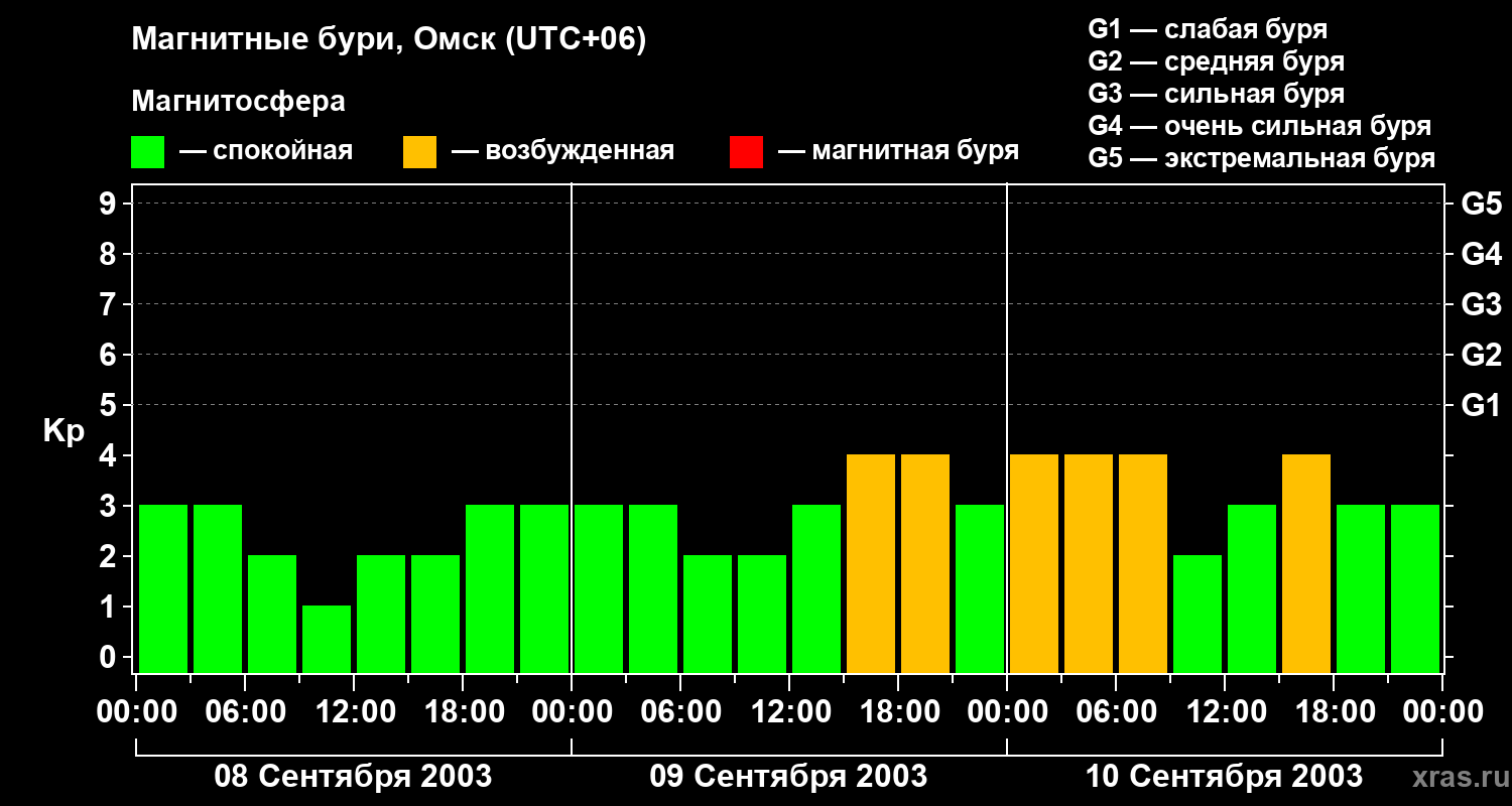 Изменения геомагнитного индекса Kp
