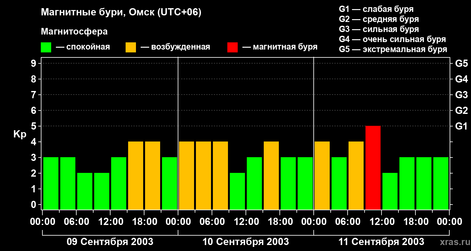 Изменения геомагнитного индекса Kp