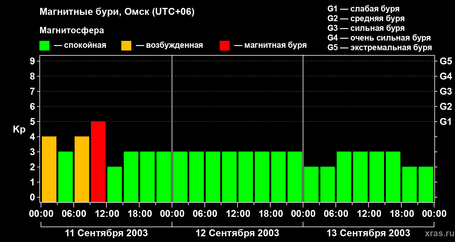 Изменения геомагнитного индекса Kp