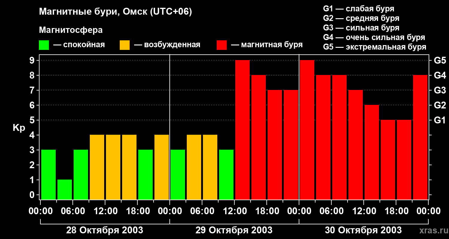 Изменения геомагнитного индекса Kp