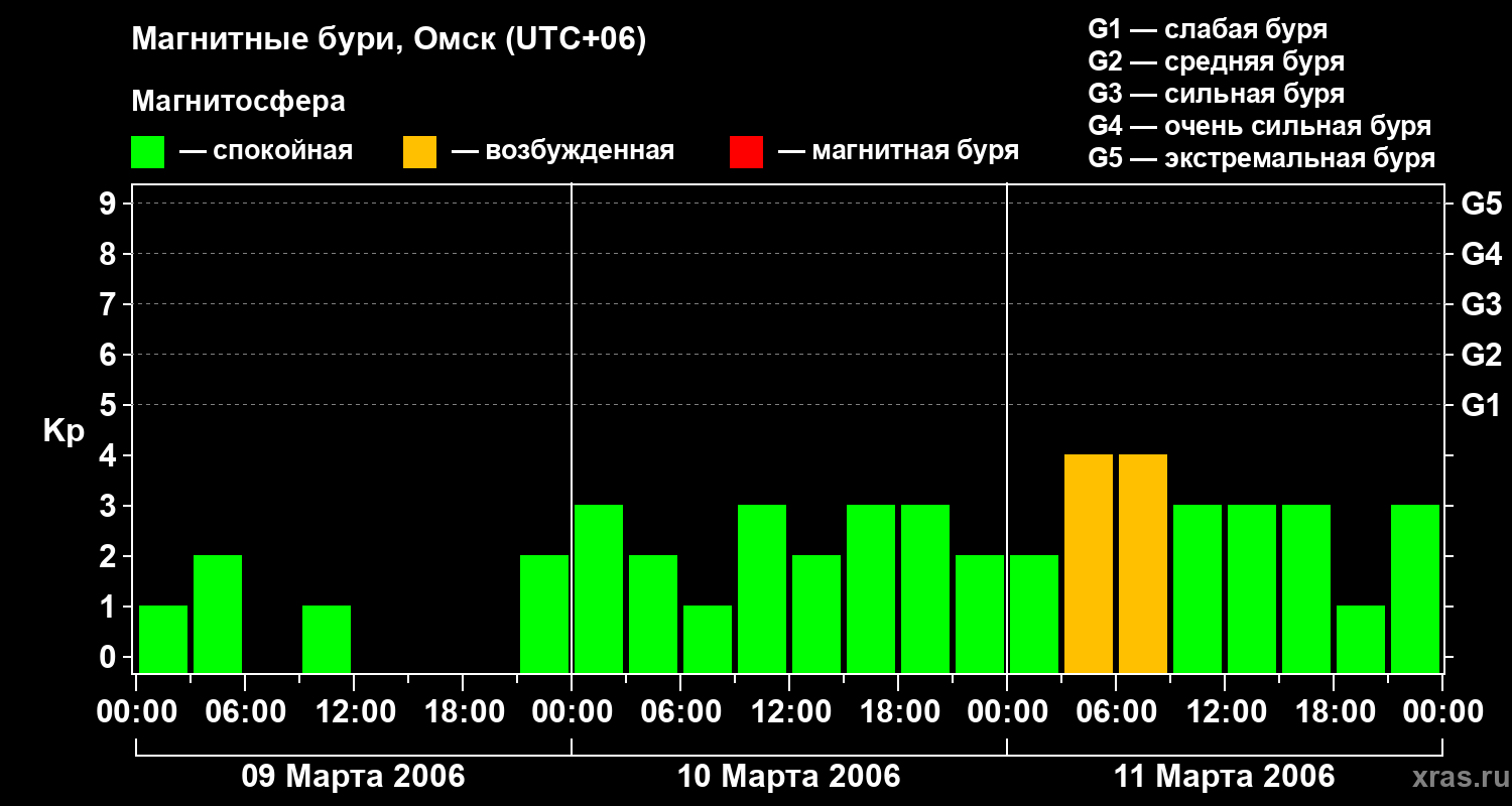 Изменения геомагнитного индекса Kp