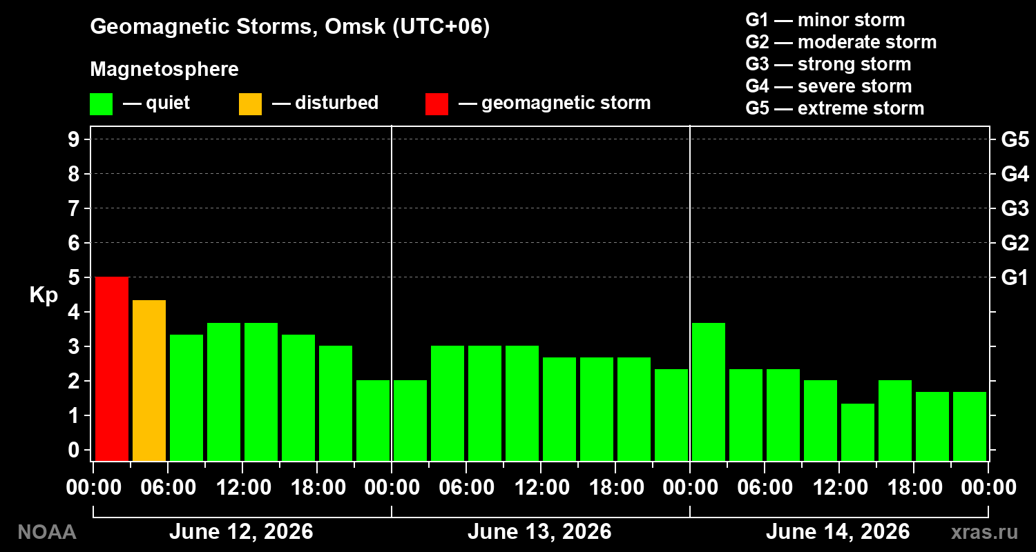 Geomagnetic index Kp for 3 days