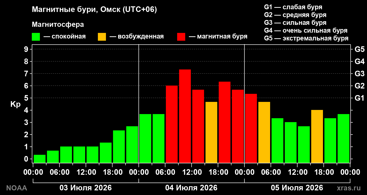 Kp graph