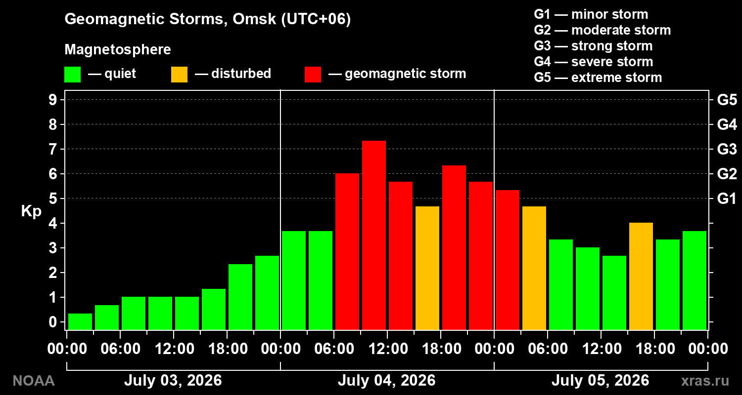 Geomagnetic index Kp for 3 days