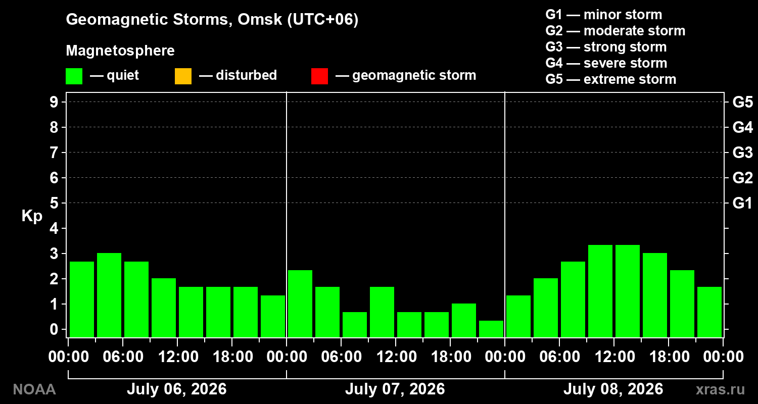 Geomagnetic index Kp for 3 days