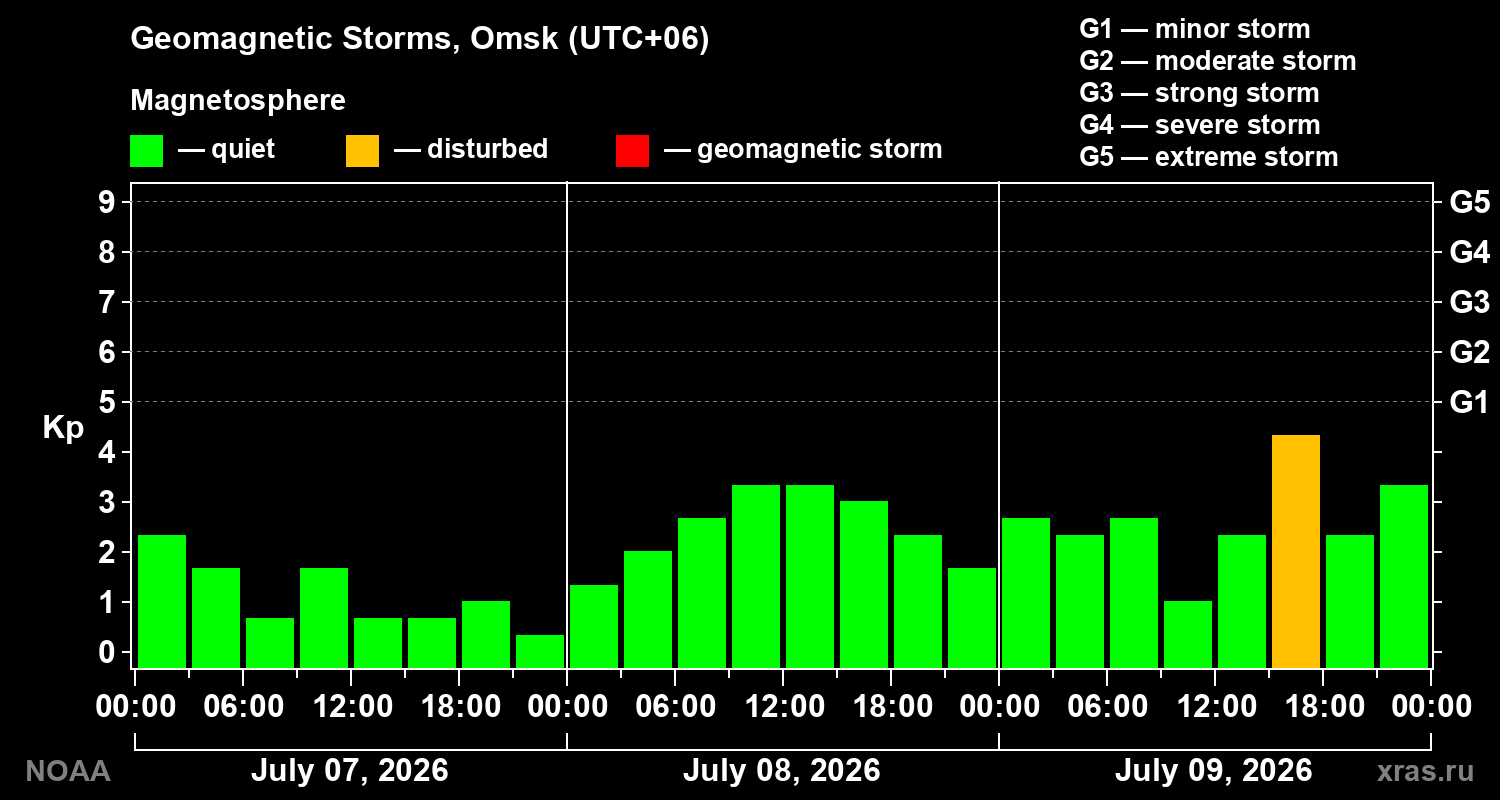 Geomagnetic index Kp for 3 days
