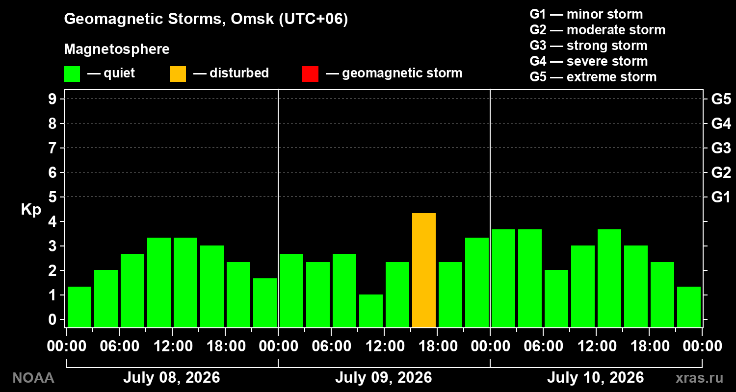 Geomagnetic index Kp for 3 days