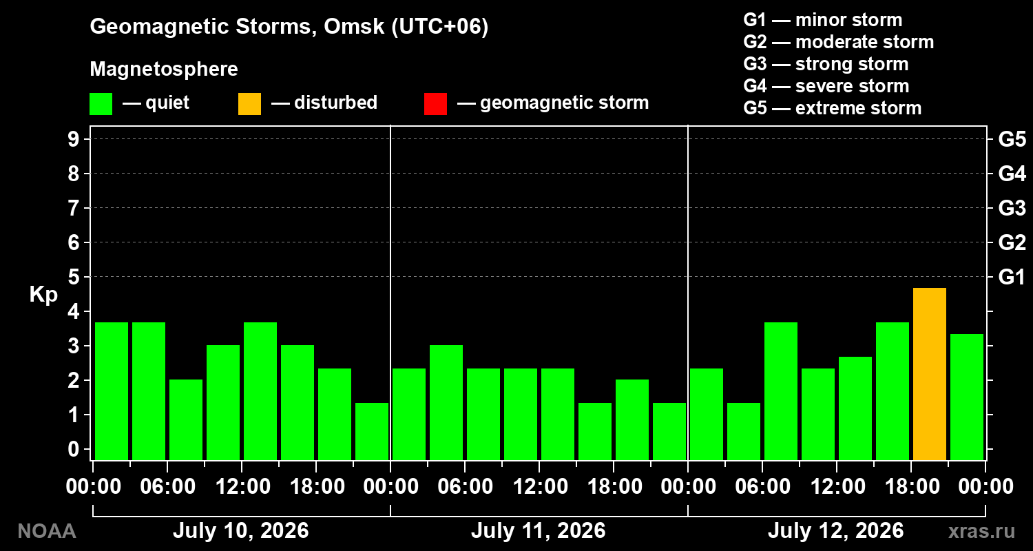 Geomagnetic index Kp for 3 days