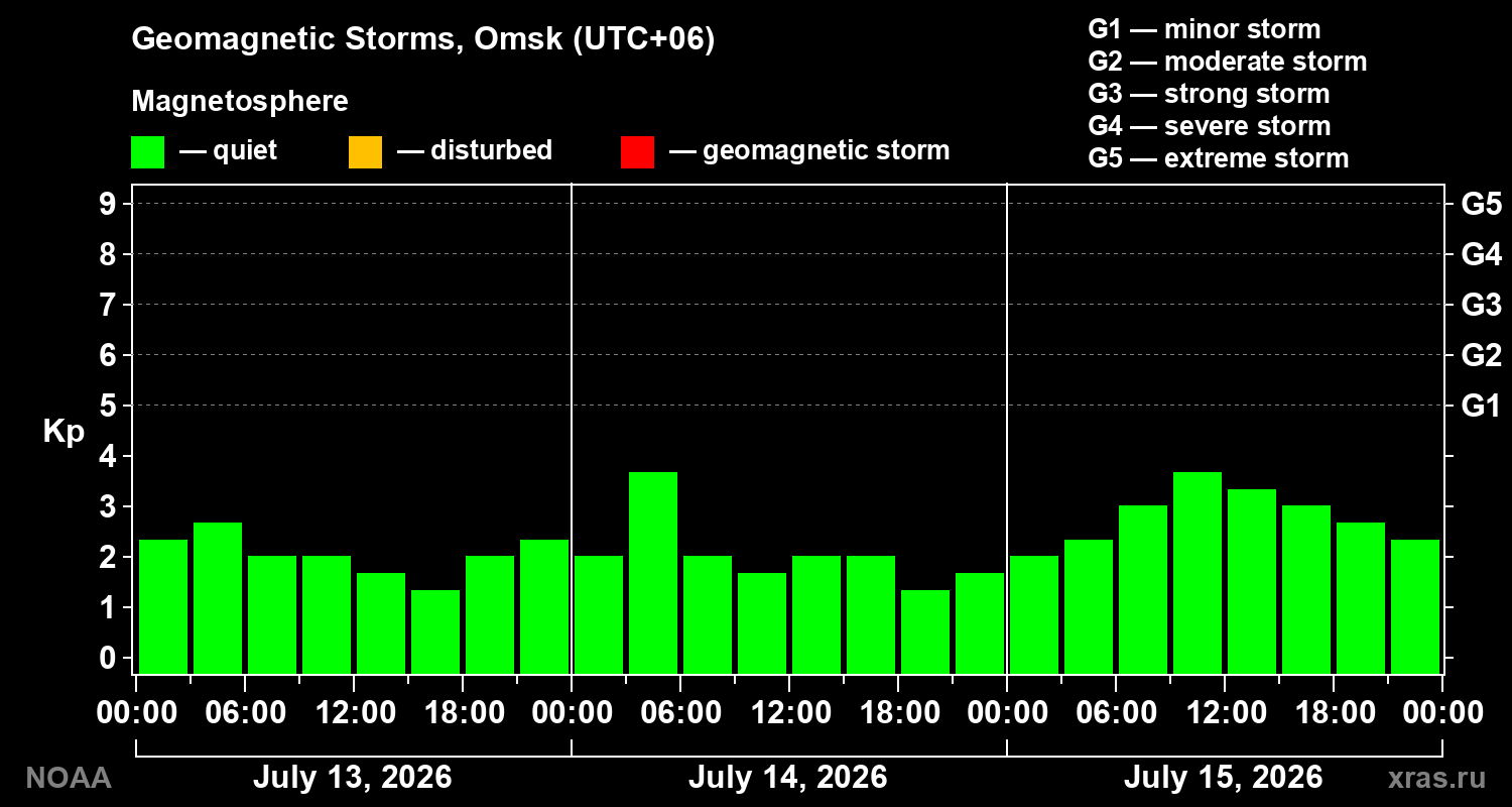 Geomagnetic index Kp for 3 days
