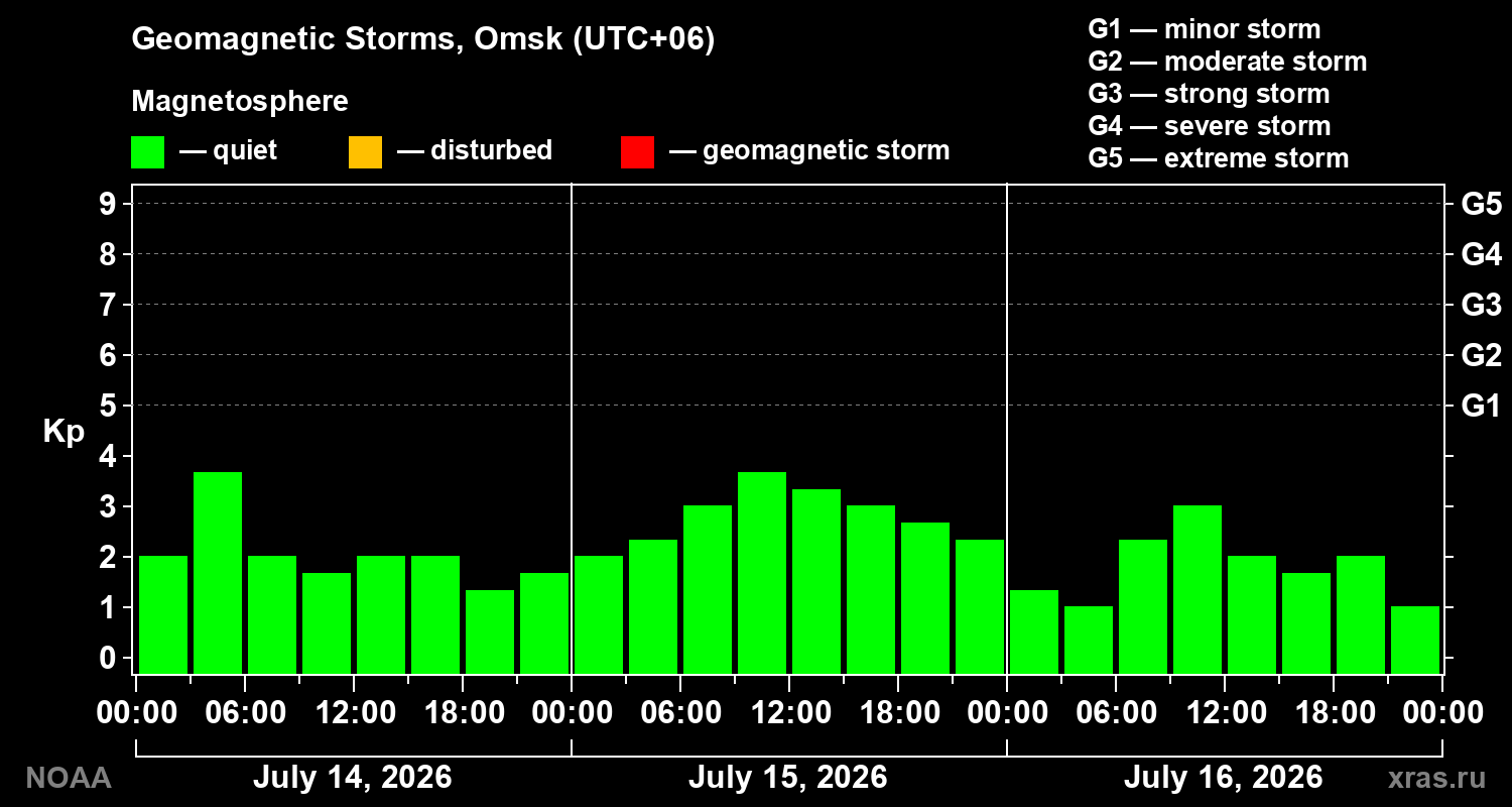 Geomagnetic index Kp for 3 days