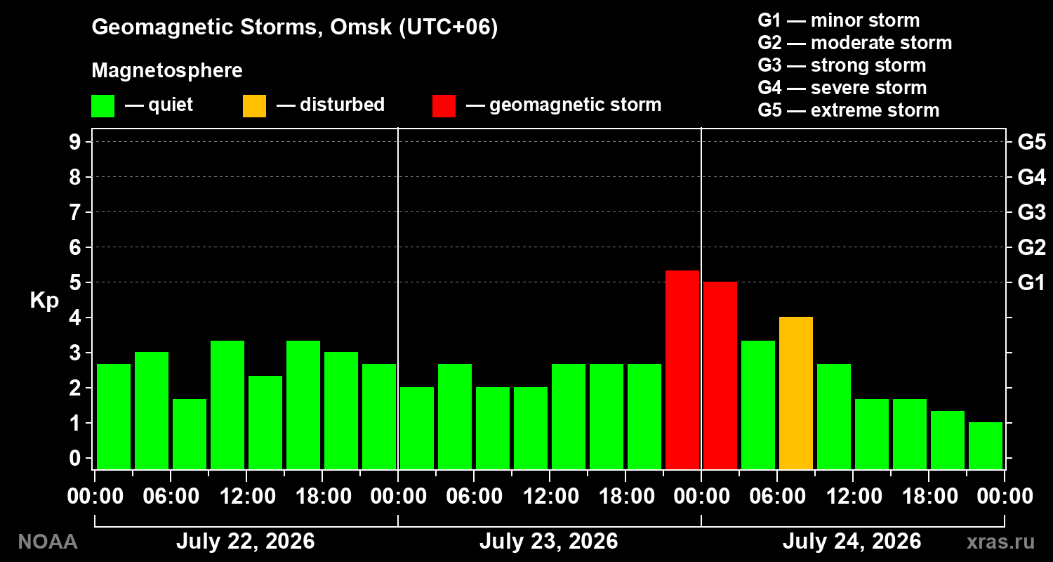 Geomagnetic index Kp for 3 days