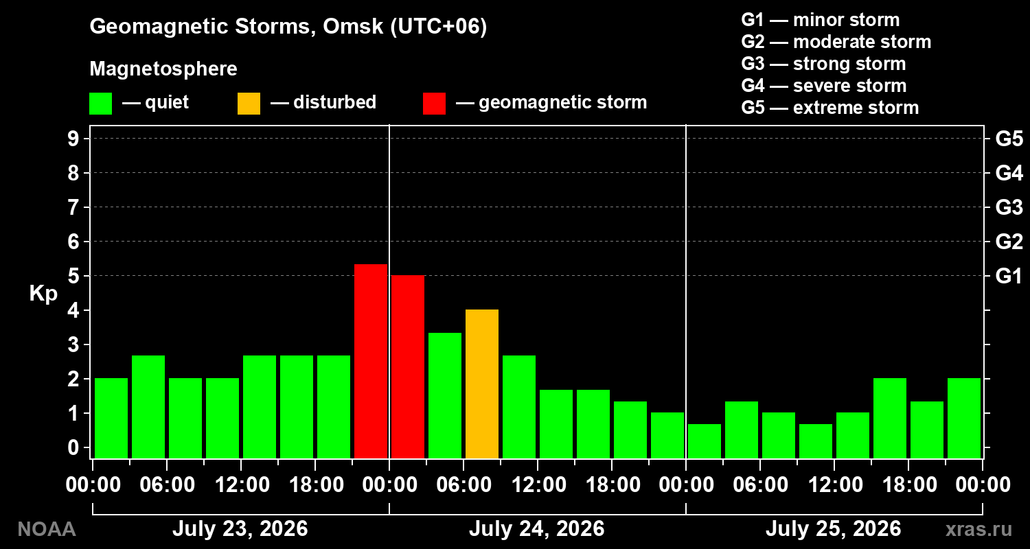 Geomagnetic index Kp for 3 days