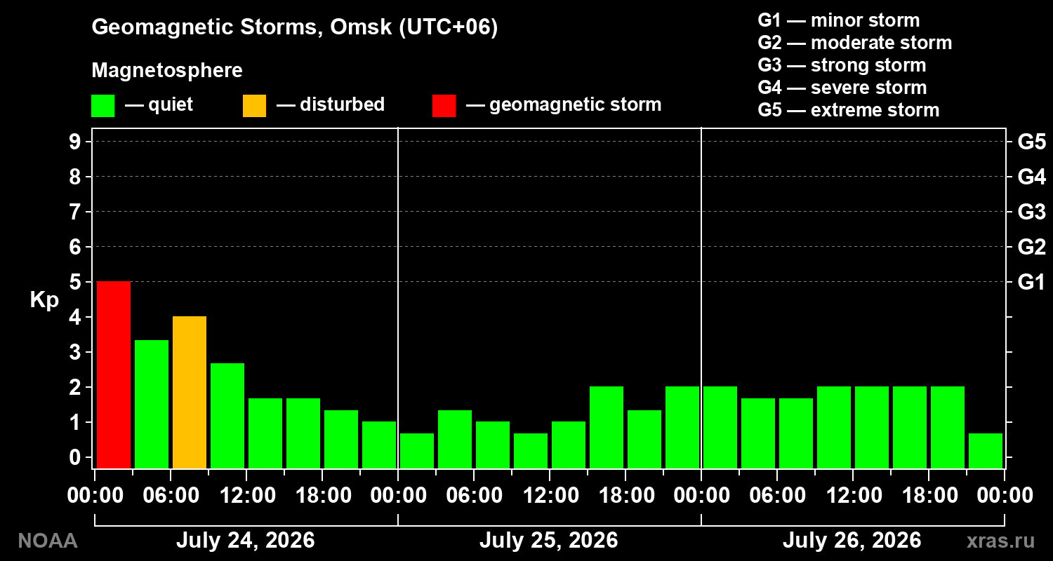 Geomagnetic index Kp for 3 days