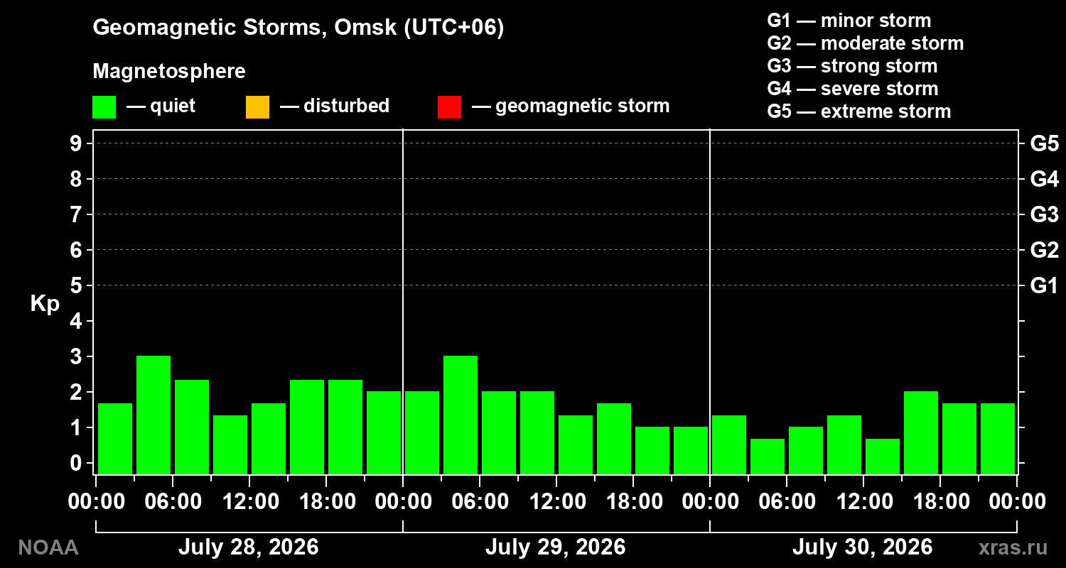 Geomagnetic index Kp for 3 days