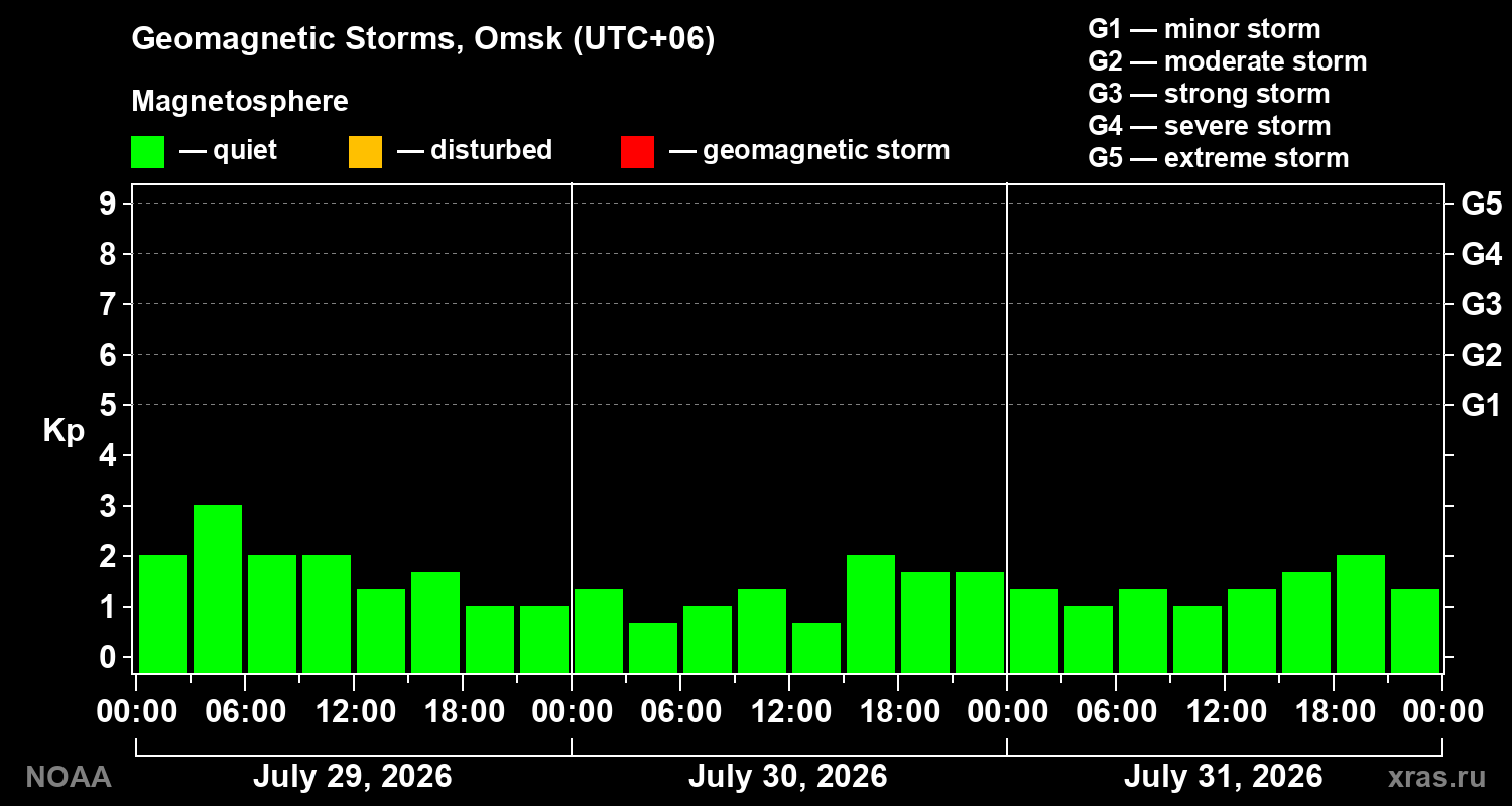 Geomagnetic index Kp for 3 days