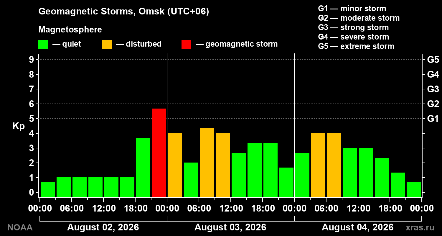 Geomagnetic index Kp for 3 days