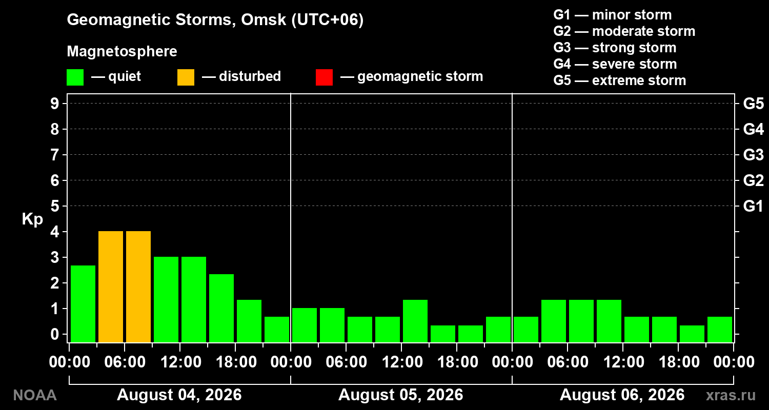 Geomagnetic index Kp for 3 days