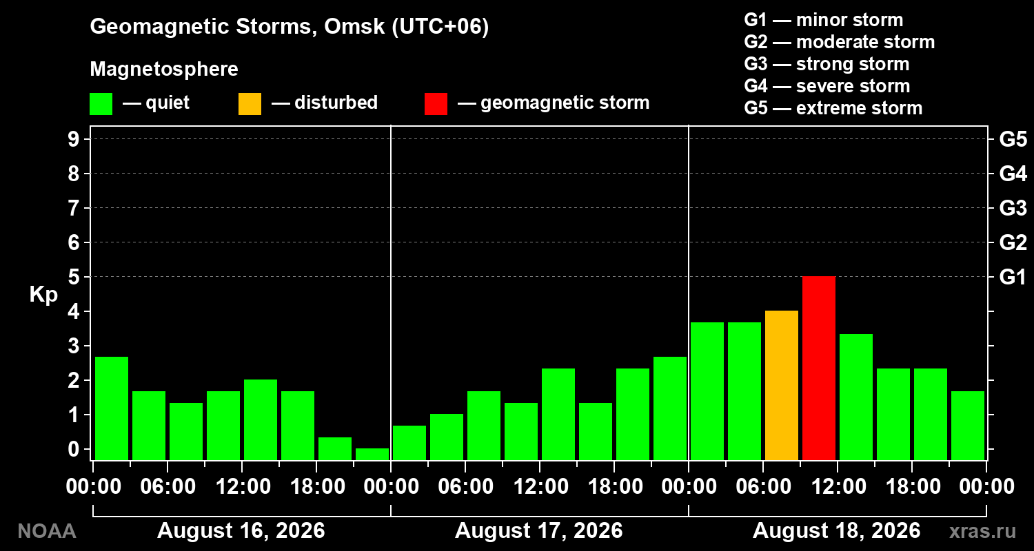 Geomagnetic index Kp for 3 days