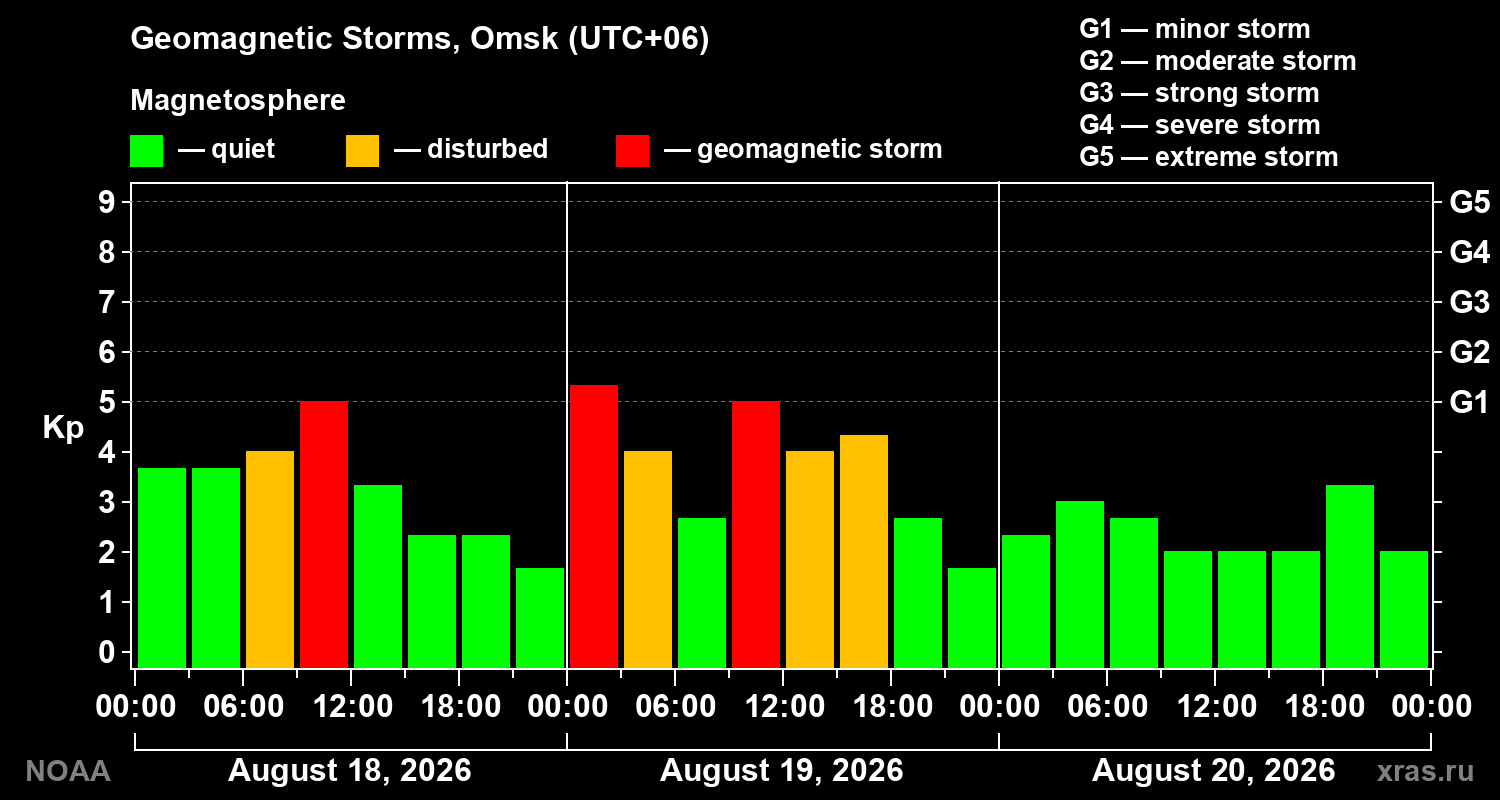 Geomagnetic index Kp for 3 days