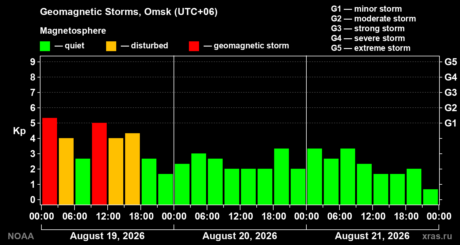 Geomagnetic index Kp for 3 days