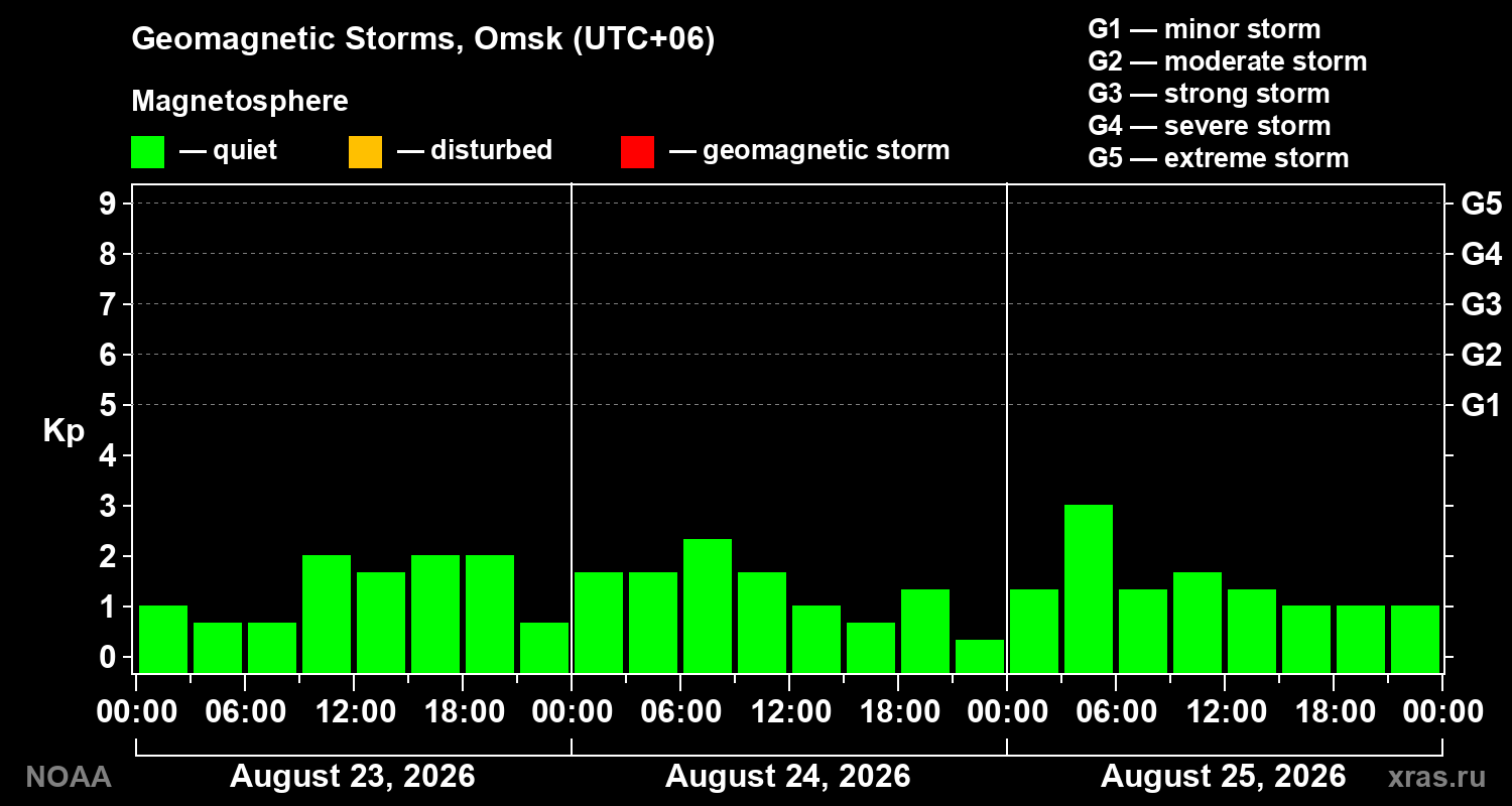 Geomagnetic index Kp for 3 days