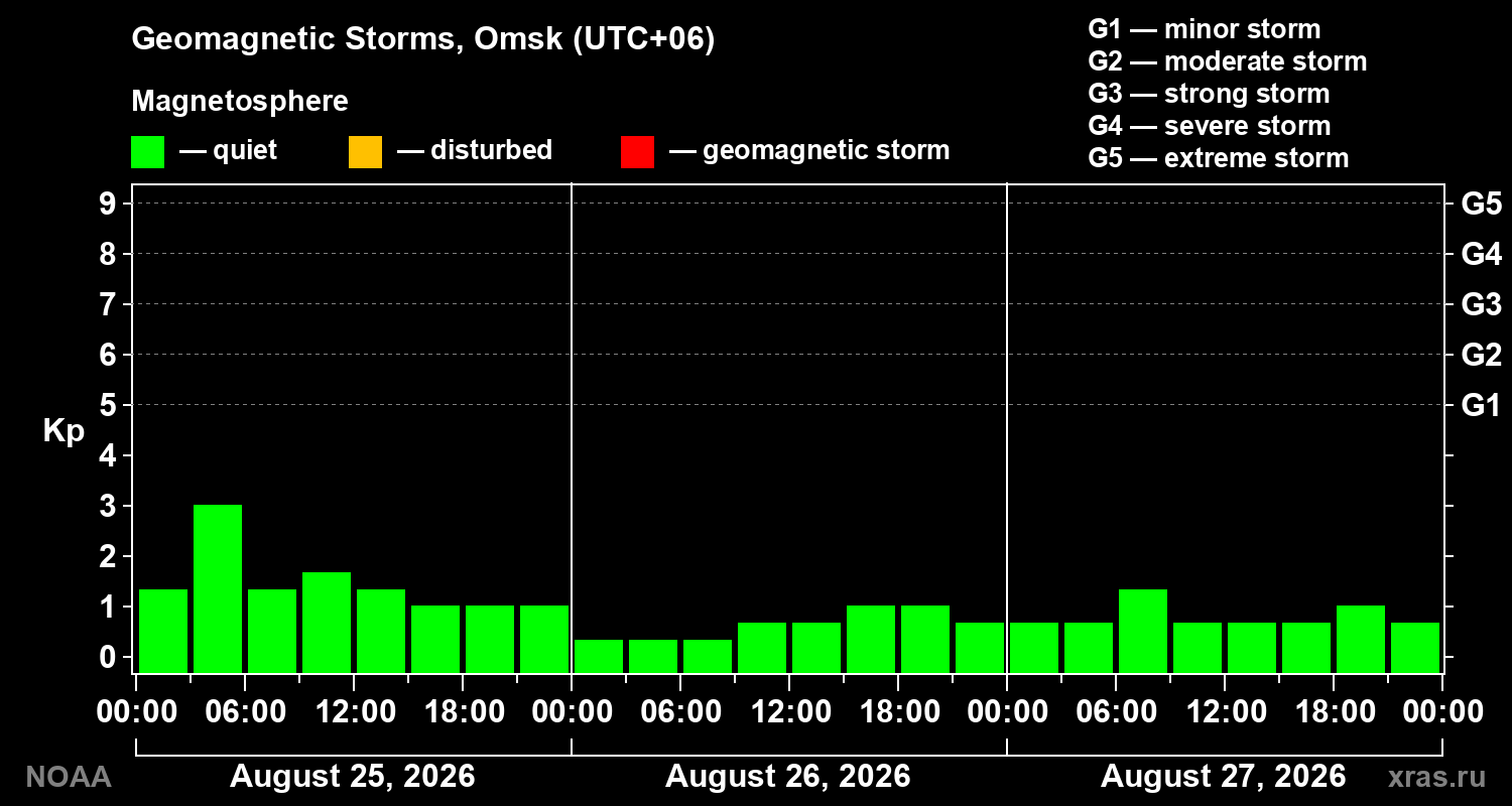 Geomagnetic index Kp for 3 days