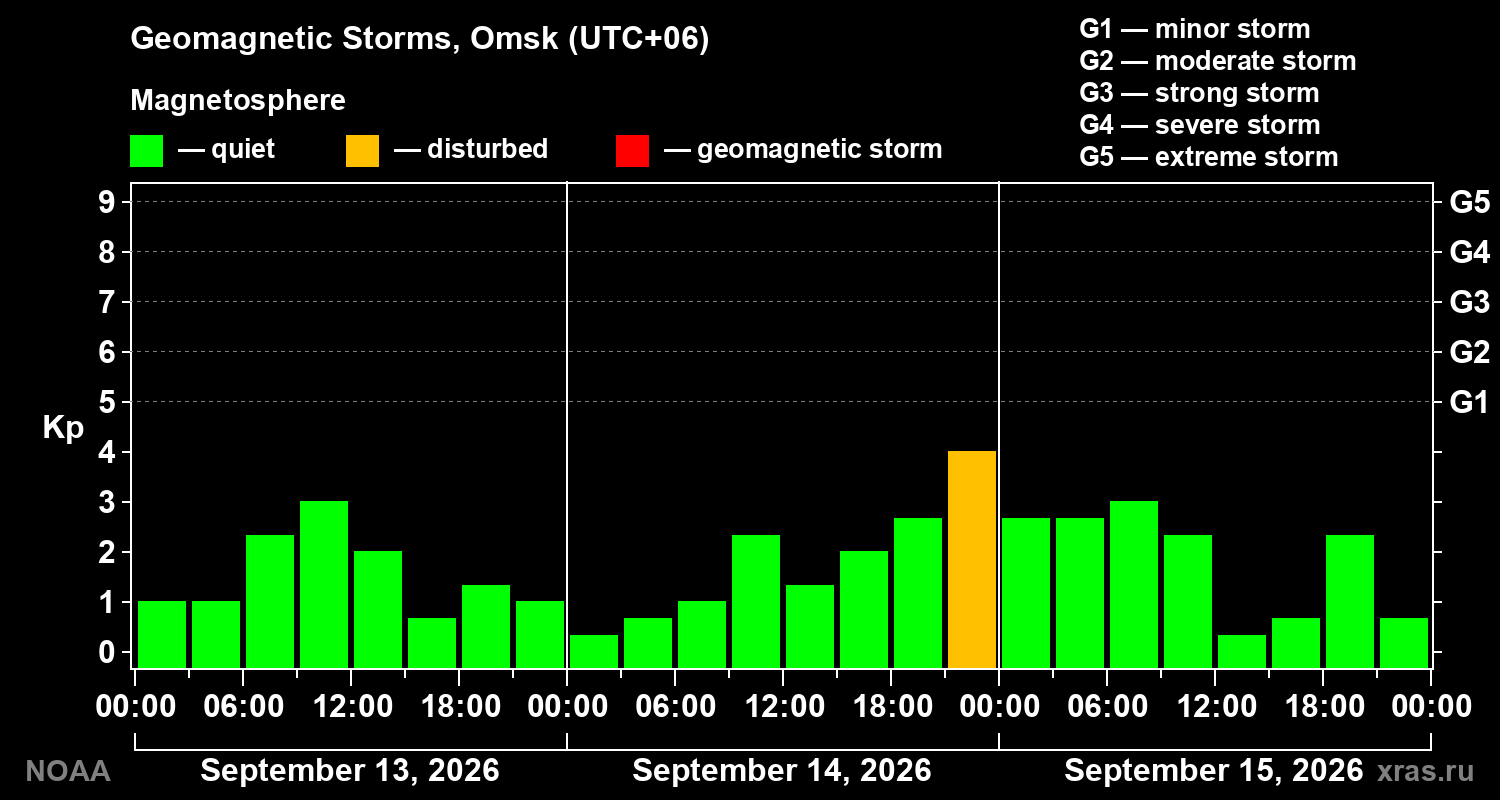 Geomagnetic index Kp for 3 days